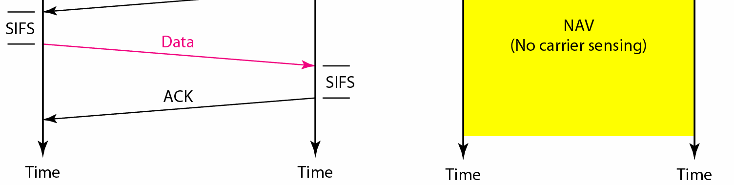 CSMA/CA and Network Allocation Vector (NAV)