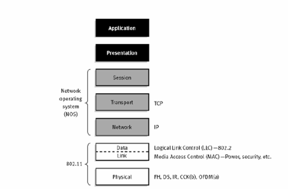 IEEE 802.11 Η IEEE προσδιόρισε τις προδιαγραφές του Wireless LAN με το 802.