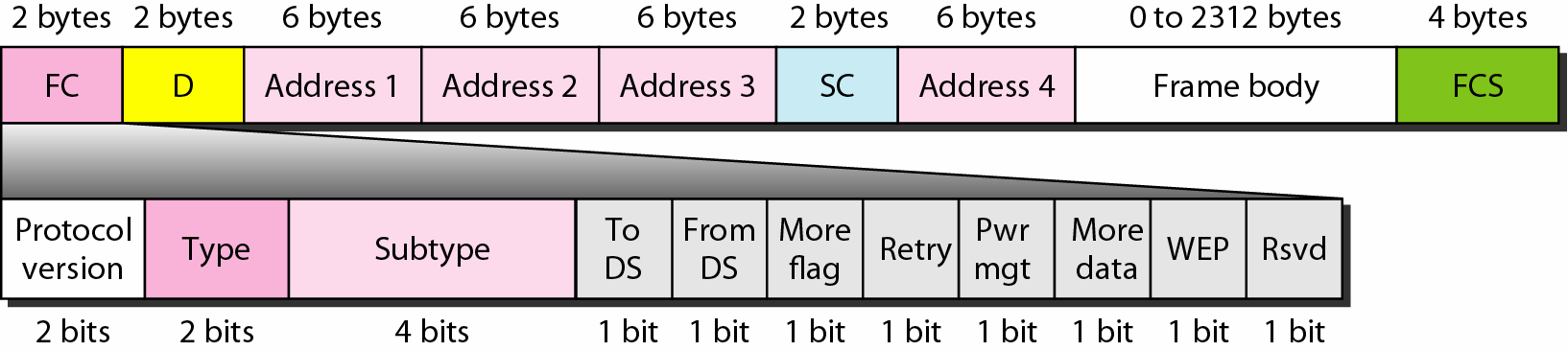 Sequence control field MPDU (MAC Protocol Data Unit) Addr 1 Addr 2 Addr 3 Addr 4 (optional) MAC payload FCS Fragment