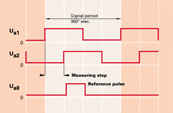 3.5. Merenja položaja i procena brzine rotora 3.5. a) Incremental encoder (1/3) Inkrementi položaja A dspic B