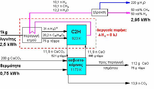 LIME ENHANCED GASIFICATION SYSTEM (LEGS) ΣΥΣΤΗΜΑ ΑΕΡΙΟΠΟΙΗΣΗΣ ΕΜΠΛΟΥΤΙΣΜΕΝΟ ΜΕ ΑΣΒΕΣΤΟ (CaO) C + H 2 O + H 2 + H 2 O 2 + H 2 CaO + 2 Ca 3 + 119 kj/mol - 41 kj/mol - 176 kj/mol C + 2H