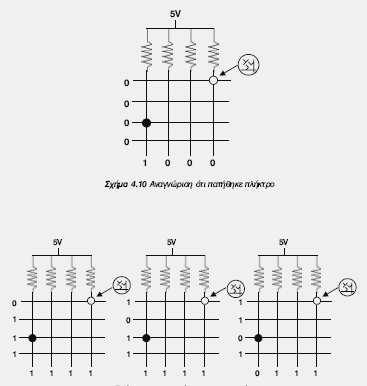 Σελίδα 10 από 11 0V. Όταν ο διακόπτης είναι ανοικτός η τάση στην έξοδο είναι 5V. Υπάρχουν δύο είδη πληκτρολογίων: Ένα µε γραµµική αποκωδικοποίηση των πλήκτρων και ένα µε ορθογώνια διάταξη.