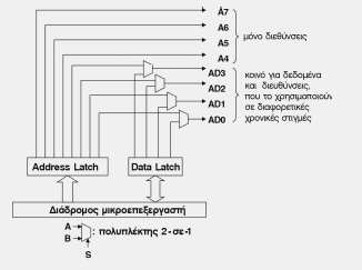 Σελίδα 2 από 11 πραγµατοποιηθεί αυτό σχεδιάζεται µε τέτοιο τρόπο ο επεξεργαστής ώστε να µην υπάρχουν δεδοµένα και διευθύνσεις ταυτόχρονα στο διάδροµο.