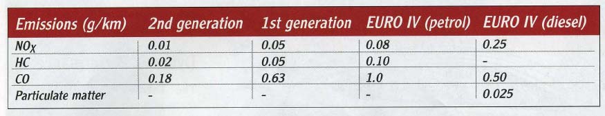 l/100km 14 13 12 11 10 9 8 7 6 g CO2/km (benzin) g CO2/km (dizel) Potrošnja goriva 1975 1980 1985 1990 1995 2000 2005 290 250 210 170 130