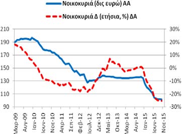 Πίνακας Α4: Καταθέσεις και Ρέπος των μη ΝΧΙ στα Εγχώρια ΝΧΙ εκτός της ΤτΕ Συνολική Περίοδος: 2/2003-11/2015 Υποπερίοδος: 3/2009 11/2015 Δημοσίευση: 30/12/2015 Γενικό Σύνολο Καταθέσεων και Ρέπος