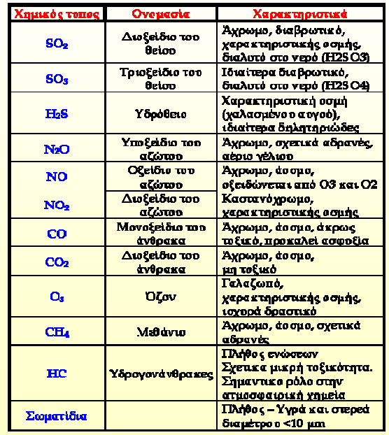 Τι καιρό θα κάνει Αέριο ; ρύποι +