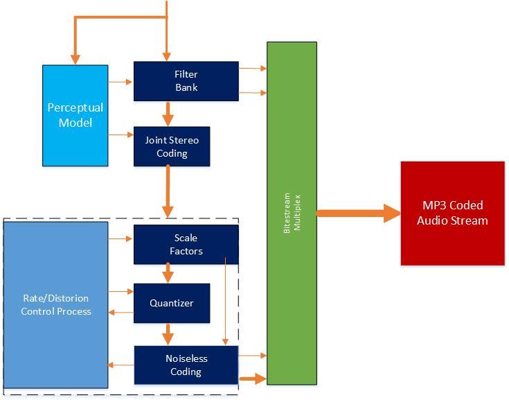 O MPEG-1 Layer III Κωδικοποιητής Χρήση μετασχηματισμού MDCT.