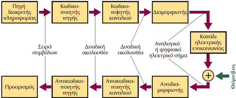 Λειτουργικά τμήματα