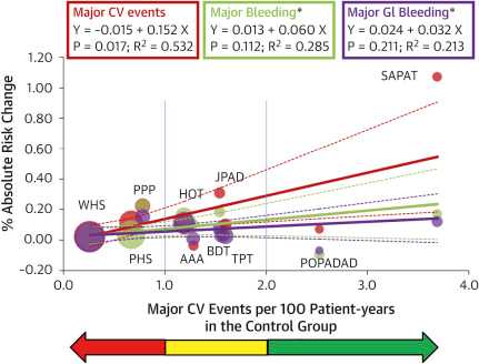 Red =benefit likely equals risk Yellow = uncertainty Green = benefit most likely exceeds risk Continuous line = linear regression dotted line = lower and higher 95% (CI).