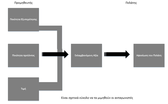 Βασικοί κινητήριοι μοχλοί