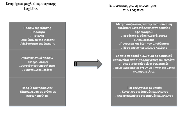 Κινητήριοι μοχλοί στρατηγικής &