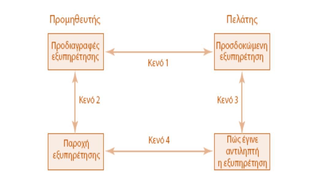 Απλουστευμένο μοντέλο για το χάσμα στην ποιότητα