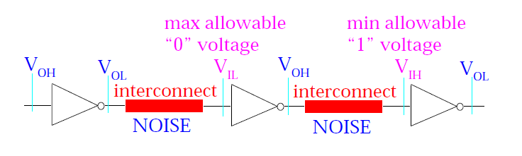 Noise Immunity And Noise Margins V OH max output voltage when input is 1 V OL min output voltage when input is 0 V IL max