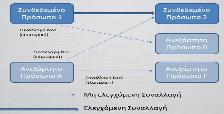 συναλλαγών που έλαβαν χώρα υπό συγκρίσιμες συνθήκες μεταξύ ανεξάρτητων επιχειρήσεων.
