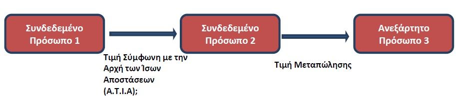 συγκριτικά στοιχεία, η συναλλαγή αφορά «χρηματιστηριακά» αγαθά και υπάρχει πλήθος αξιόπιστων εξωτερικών συγκριτικών στοιχείων (π.χ Bloomberg ή royalty Stat). 5.3.