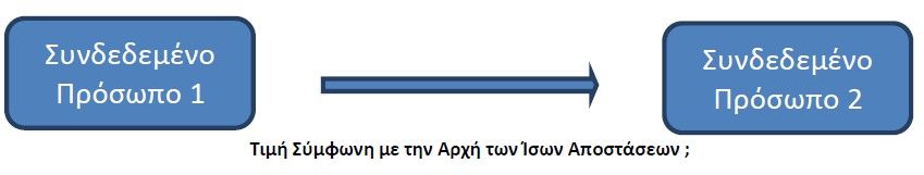 επιχειρήσεις (εσωτερική σύγκριση), είτε από ανεξάρτητες επιχειρήσεις σε συγκρίσιμες συναλλαγές (εξωτερική σύγκριση).