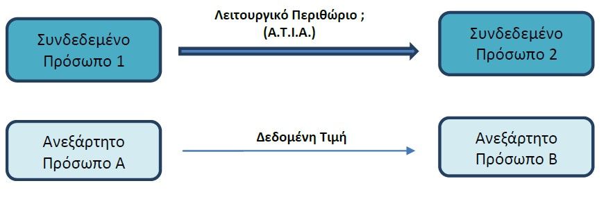 ασχολούνται με παρόμοιες λειτουργίες και αναλαμβάνοντας παρόμοιους επιχειρηματικούς κινδύνους. 44 Σχήμα 5.4: Μέθοδος του καθαρού κέρδους συναλλαγής 45 Δεδομένη Τιμή = 2.