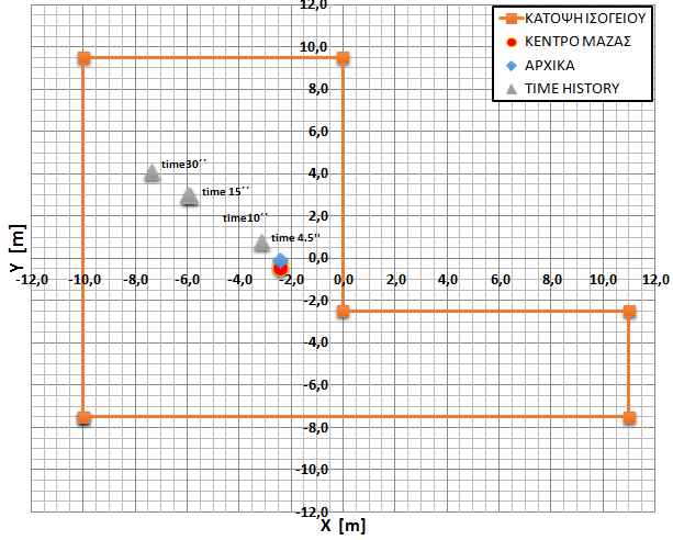(α) (β) Σχ. 3 Θέσεις κέντρων βάρους και ελαστικής στροφής του εξεταζόμενου κτιρίου για α) ανάλυση pushover κατά τη διεύθυνση x και β) ανάλυση χρονοϊστορίας στο ισόγειο.
