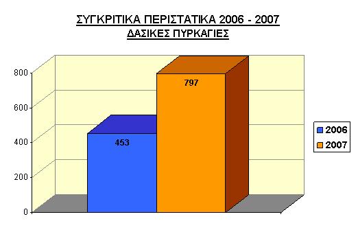 Φυσικές καταστροφές το 2007 Τα φαινόμενα των φυσικών καταστροφών παρουσίασαν αύξηση της τάξης του 75%.