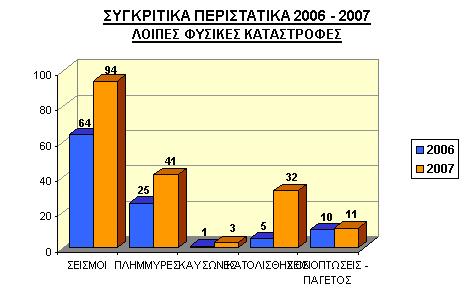 Τεχνολογικά ατυχήματα το 2007 Τα φαινόμενα τεχνολογικών καταστροφών παρουσίασαν αύξηση της τάξης του 55%.