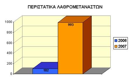 4) 29 Ιουνίου 2007, Δήμοι νομού Μαγνησίας (πυρκαγιά) 5) 08 Ιουλίου 2007, Δήμοι νομού Σάμου (πυρκαγιά) 6) 12 Ιουλίου 2007, Ν.