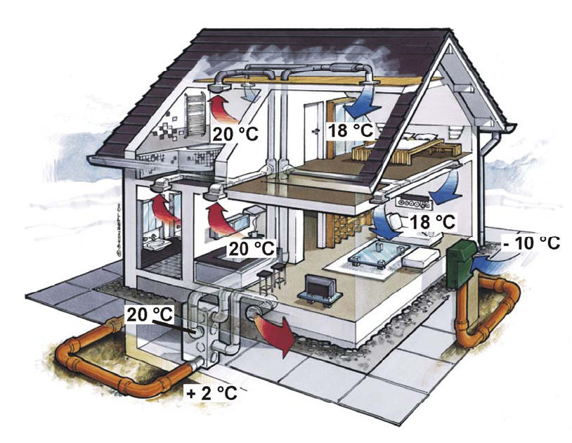 SILTUMA ATGŪŠANA AR VENTILĀCIJAS PALĪDZĪBU 9.attēls: Māja ar ventilācijas iekārt un siltuma atgūšanu (Fa.