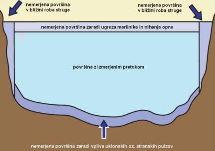 Slika. Merjenje pretoka reke z akustičnim dopplerjevim merilnikom pretoka. Desno: nemerjeno področje. Obstajajo še druge metode, ki jih tu ne omenjamo, npr.