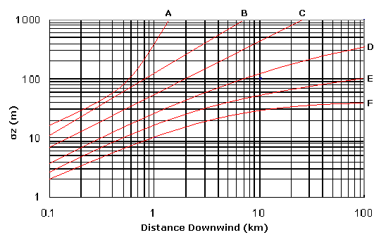 Slika. Levo: parameter σ y (standardna deviacija porazdelitve onesnažila v bočni smeri). Desno: parameter σ z (standardna deviacija porazdelitve onesnažila v navpični smeri).