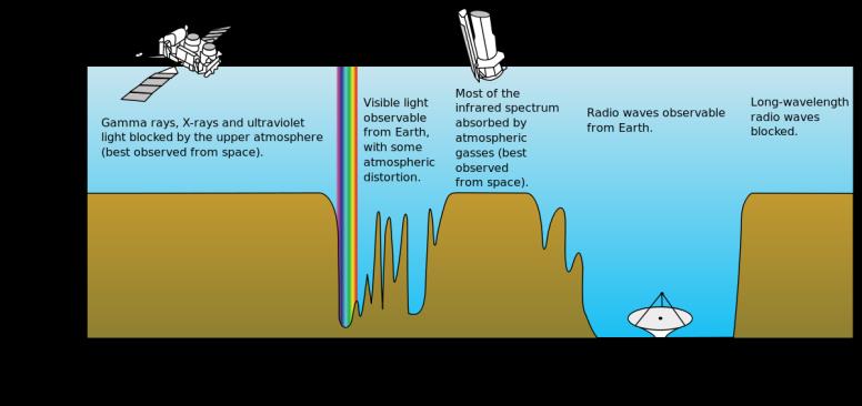 Merjenje koncentracije plinov včasih poteka z optičnimi metodami. Na sliki spodaj sta spekter elektromagnetnega valovanja in absorbcija elektromagnetnega valovanja v atmosferi. Slika.