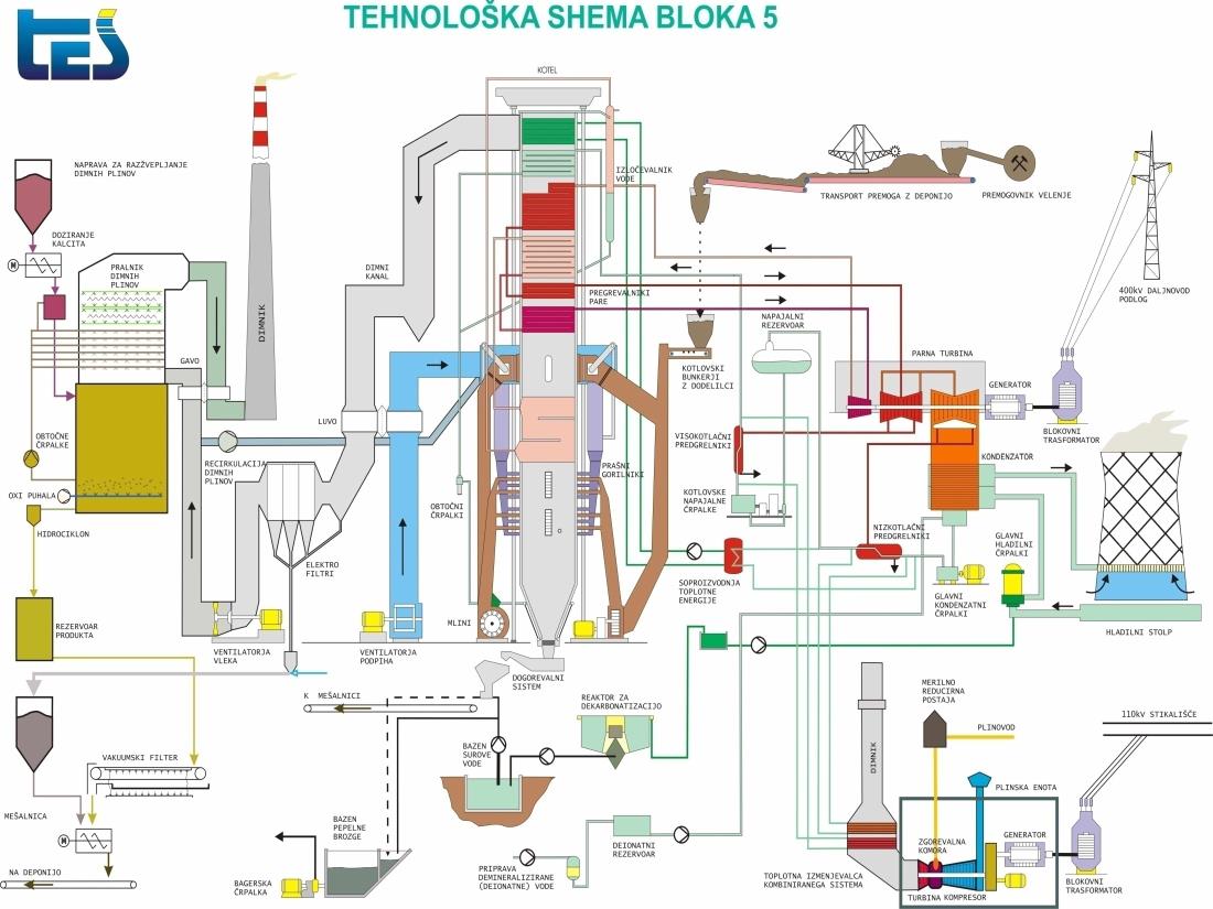Slika. Tehnološka shema bloka 5 Termoelektrarne Šoštanj. Elektrostatični filtri so prva stopnja čiščenja dimnih plinov takoj za izmenjevalnikom LUVO in za izstopom dimnih plinov iz kotla. 2.4.1.6.