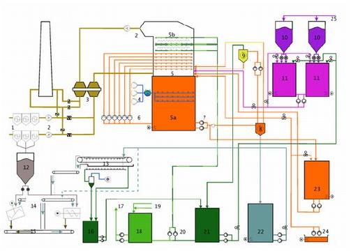 Slika. Shema delovanja čistilne naprave v Termoelektrarni Šoštanj. 1. elektrofiltri, 2. ventilatorji vleka, 3. regenerativni prenosnik toplote, 4. puhala oksidacijskega zraka, 5.