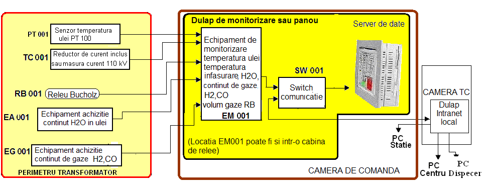 Software de achiziţie şi prelucrare a datelor cuprinde: programul de vizualizare on-line a mărimilor monitorizate, programul setare parametri, program diagnosticare trafo funcţie de parametrii
