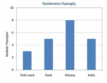 Από τις αναφορές προέκυψε ότι οι περιοχές δέχονται σημαντικές πιέσεις, ενώ η προστασία τους κατά μέσο όρο είναι από μη υπολογίσιμη ως χαμηλή. Ως συνέπεια η κατάστασή τους χαρακτηρίζεται ως μέτρια.