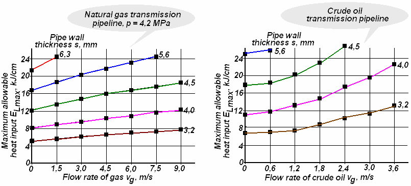 Diagramele de alegere a energiei liniare pentru evitarea strapungerii peretelui