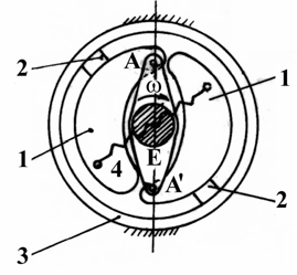 48 Organe de maşini şi mecanisme învingerea unor forţe de frecare sau forţe electromagnetice introduse de moderator (ex. contoare electrice, maşini electrice de scris, pick-upuri).