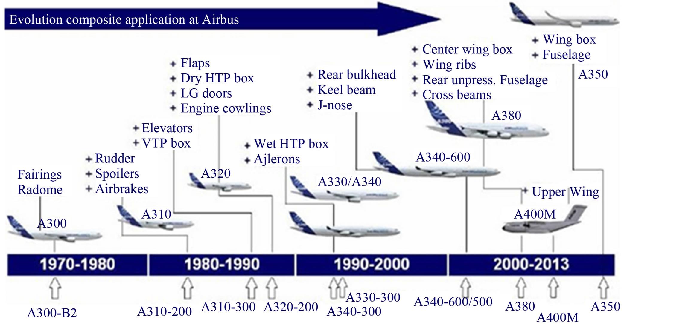 Αεροναυπηγική (2/5 ) Εφαρμογές Airbus