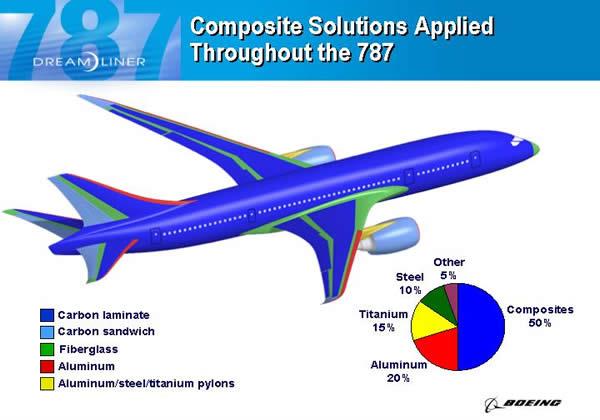 Αεροναυπηγική (3/5) Εφαρμογές Boeing- Dreamliner