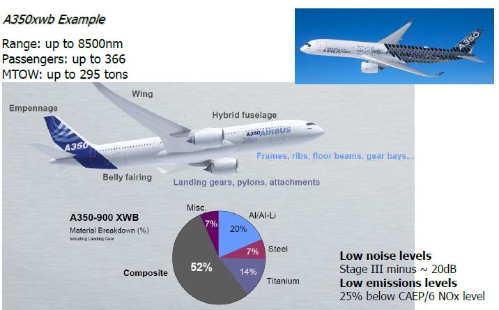 Αεροναυπηγική (4/5) Εφαρμογές Airbus- A350