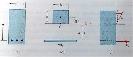 (Σχ4.26) Δοκός από οπλισμένο σκυρόδεμα Για να βρούμε τη μετασχηματισμένη διατομή μιας δοκού οπλισμένου σκυροδέματος, θα αντικαταστήσουμε το ολικό εμβαδόν Αs της εγκάρσιας διατομής των χαλύβδινων