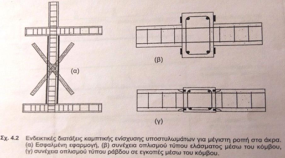 ΚΕΦΑΛΑΙΟ 5 Ο Ενίσχυση σε κάμψη 5.
