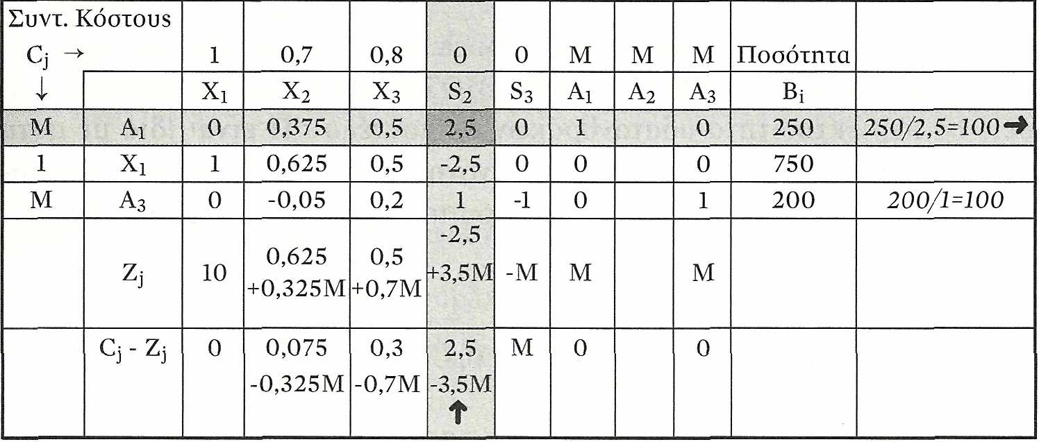(2ος πίνακας Simplex) Στοδεύτερο πίνακα Simplexπαρατηρούµε ότι οι µεταβλητές Χ 2, Χ 3 και S 2, έχουν αρνητικές τιµές στη σειρά C j Ζ j και επιλέγουµε τη µεταβλητή S 2 για τη βάση, διότι έχει το