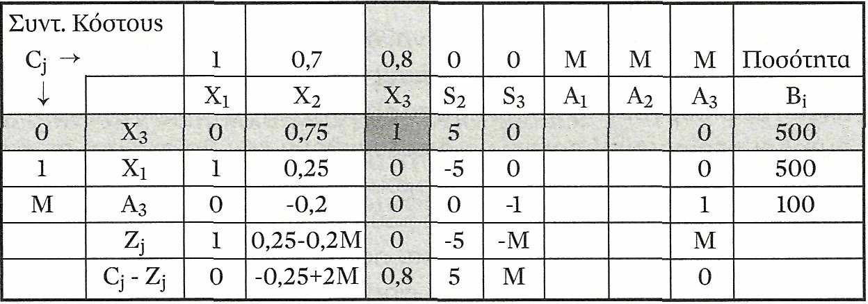 3 ος πίνακας Simplex Εκτελώνταςένα ακόµα βήµα του αλγορίθµου Simplexµε αντικατάσταση της µεταβλητής S 2 από τη Χ 3 που είναι η µόνη µε