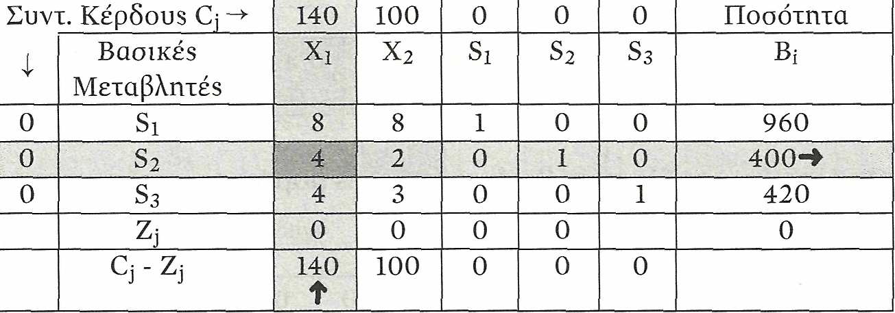Ο εύτερος Πίνακας Simplex - ΕΠΙΠΛΟΞΥΛ Γιατην S 1 : 960 ώρες ξυλουργείου /8 ώρες ανά τραπέζι =120 τραπέζια Για την S 2 : 400 ώρες βαφείου /4 ώρες ανά τραπέζι =100 τραπέζια Για την S 3 : 420 ώρες