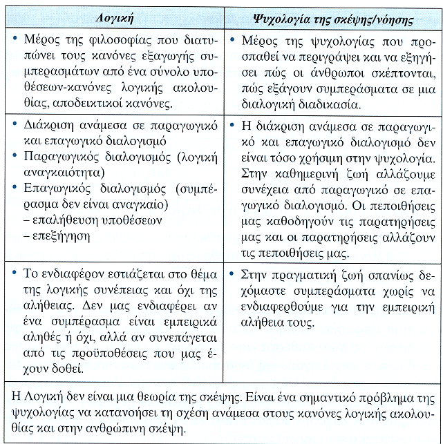 Σχέση ανάµεσα στη λογική