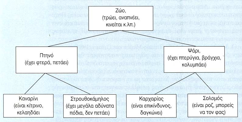 Μέρος υποθετικού σηµασιολογικού δικτύου