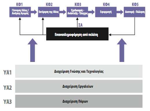 Συνδυασμένο πρότυπο Καινοτομικής Διαδικασίας Σχήμα 10.