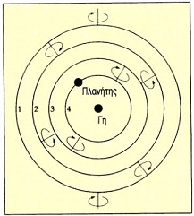 Η πρώιμη ελληνική αστρονομία Ανάγκη προσδιορισμού του συνδυασμού ομαλών κυκλικών κινήσεων στις οποίες αναλύεται η φαινόμενη ανομοιόμορφη κίνηση κάθε