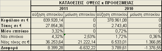 με κυμαινόμενα επιτόκια εκθέτουν την Εταιρεία σε κίνδυνο ταμειακών ροών λόγω μεταβολής των επιτοκίων.