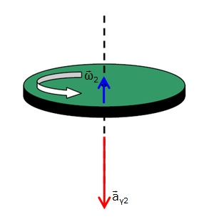 Επειδή ο δίσκος περιστρέφεται αριστερόστροφα, με χρήση του κανόνα του δεξιού χεριού, βρίσκουμε ότι η κατεύθυνση της γωνιακής ταχύτητας είναι εκείνη του σχήματος.