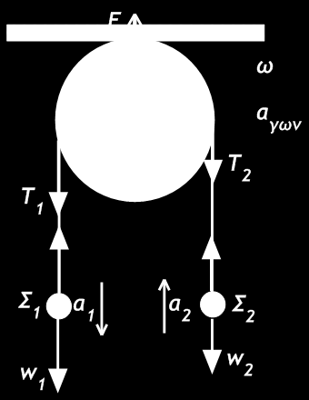 Πρόβλημα 3. Δύο σώματα Σ και Σ, με μάζες m =3 Kg και m = Kg αντίστοιχα, συνδέονται με αβαρές μη εκτατό νήμα, που είναι τυλιγμένο σε ομογενή δίσκο τροχαλίας, ακτίνας R=0,5 m και μάζας Μ= Kg.